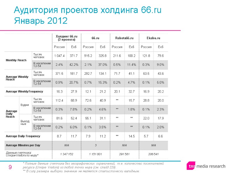 9 Аудитория проектов холдинга 66.ru Январь 2012 * Полные данные счетчика без географических ограничений,